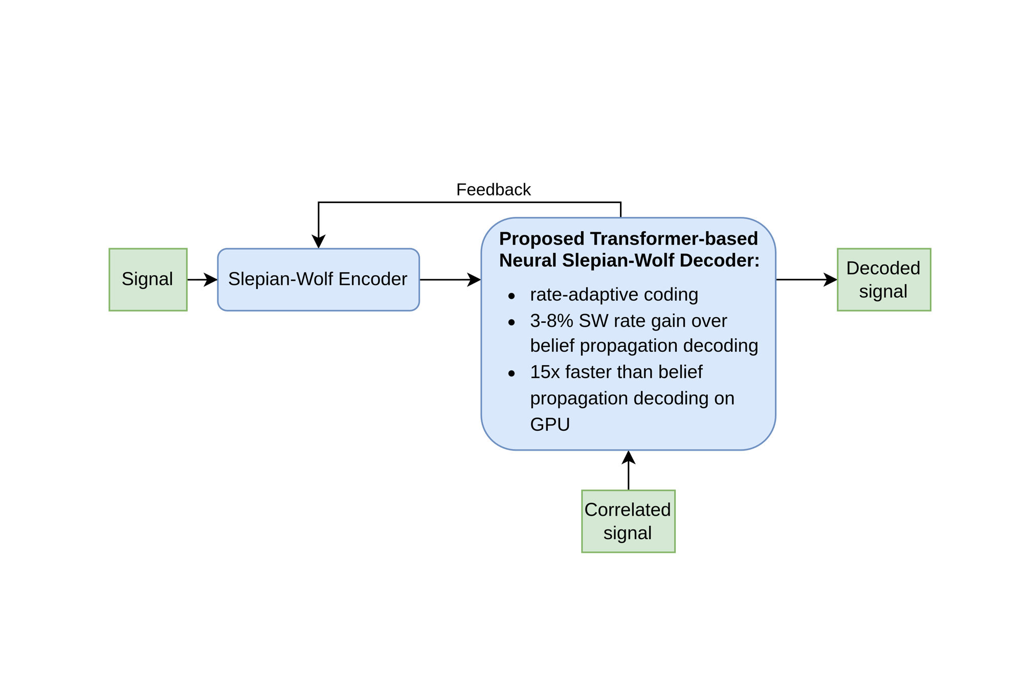 Proposed Transformer-based Neural Slepian-Wolf Decoder architecture